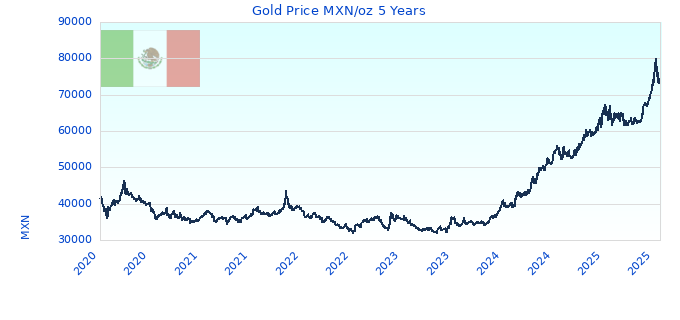 Gold Price MXN/oz 5 Years
