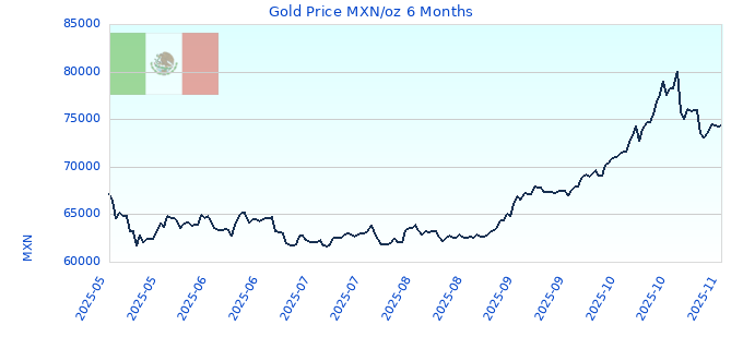 Gold Price MXN/oz 6 Months