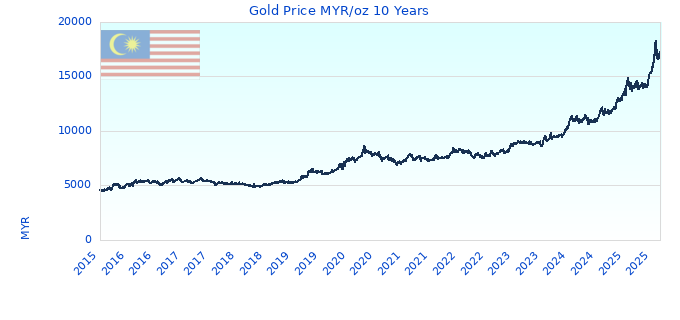 Gold Price MYR/oz 10 Years