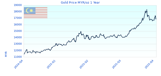 Gold Price MYR/oz 1 Year