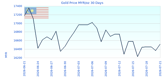 Gold Price MYR/oz 30 Days
