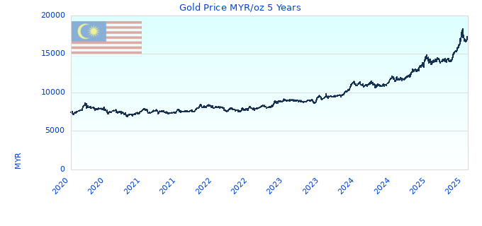 Gold Price MYR/oz 5 Years