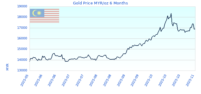 Gold Price MYR/oz 6 Months