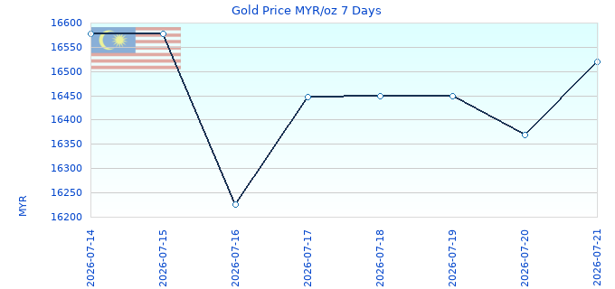Gold Price MYR/oz 7 Days