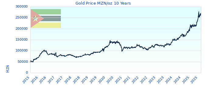 Gold Price MZN/oz 10 Years