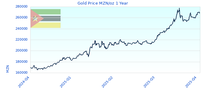 Gold Price MZN/oz 1 Year