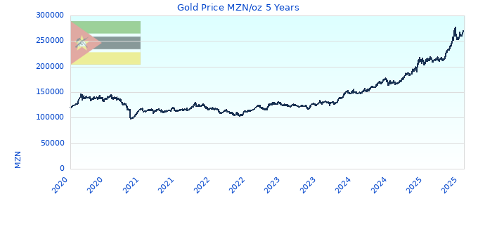 Gold Price MZN/oz 5 Years