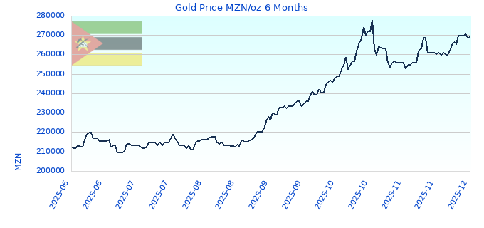 Gold Price MZN/oz 6 Months