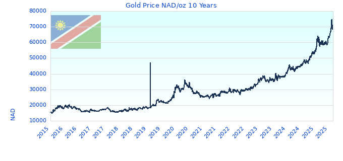 Gold Price NAD/oz 10 Years