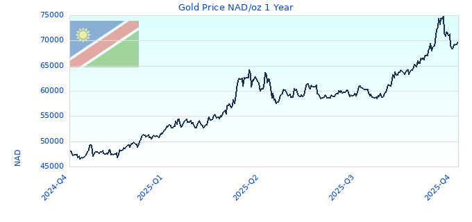 Gold Price NAD/oz 1 Year