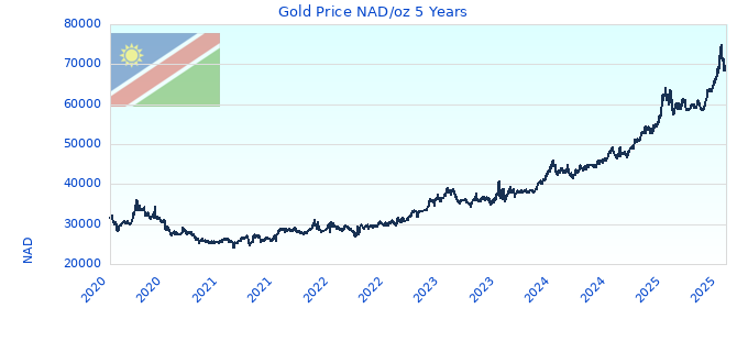 Gold Price NAD/oz 5 Years