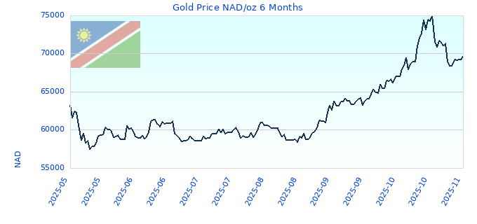 Gold Price NAD/oz 6 Months