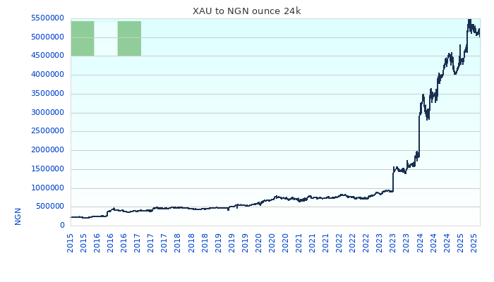 XAU to NGN Chart 10 Years ounce 24kK