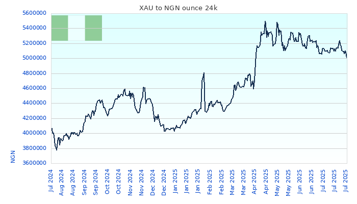 XAU to NGN Chart 1 Year ounce 24kK