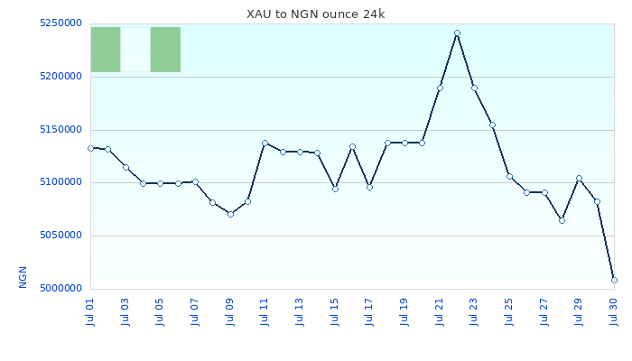 XAU to NGN Chart 30 Days ounce 24kK