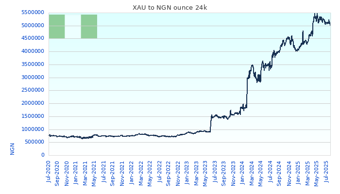 XAU to NGN Chart 5 Years ounce 24kK