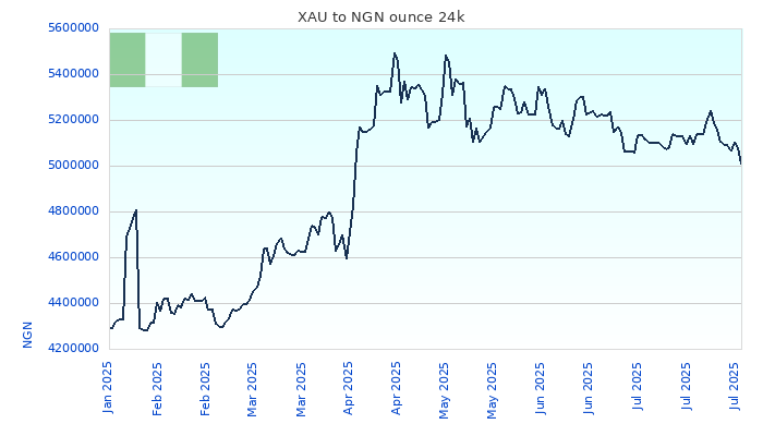 XAU to NGN Chart 6 Months ounce 24kK