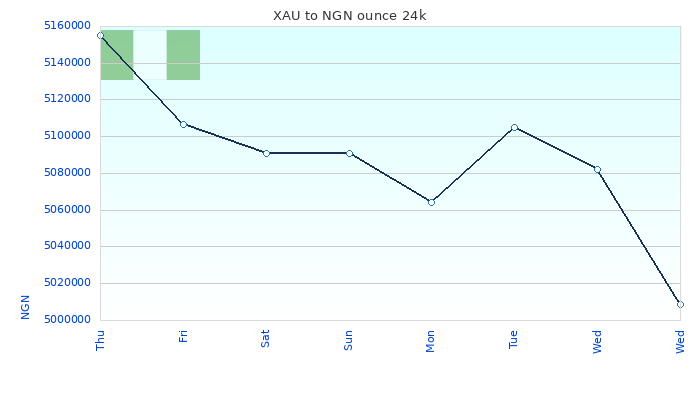XAU to NGN Chart 7 Days ounce 24kK
