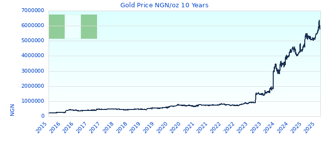 Gold Price NGN/oz 10 Years