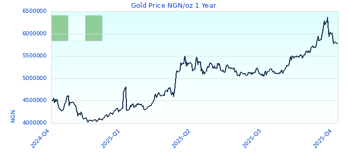 Gold Price NGN/oz 1 Year