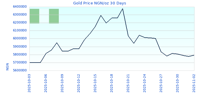 Gold Price NGN/oz 30 Days