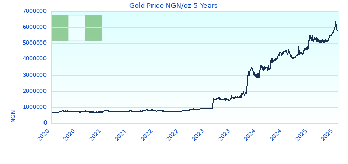 Gold Price NGN/oz 5 Years