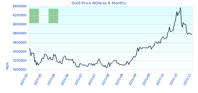 Gold Price NGN/oz 6 Months