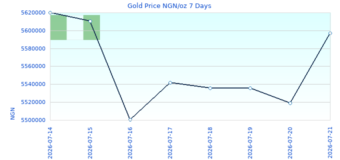 Gold Price NGN/oz 7 Days