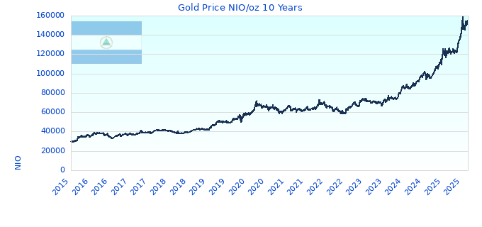 Gold Price NIO/oz 10 Years