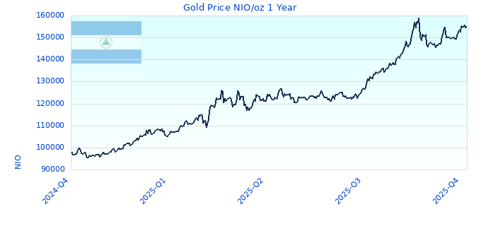 Gold Price NIO/oz 1 Year