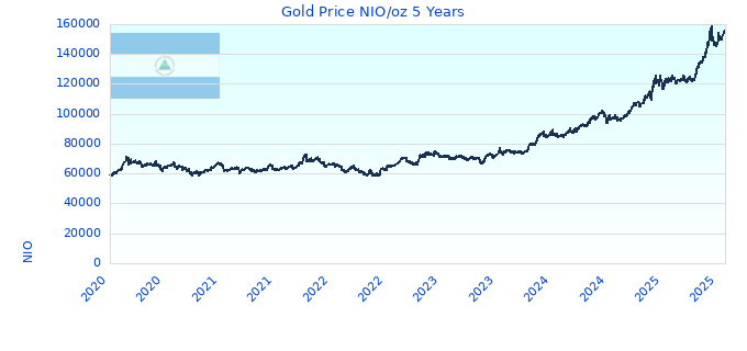 Gold Price NIO/oz 5 Years