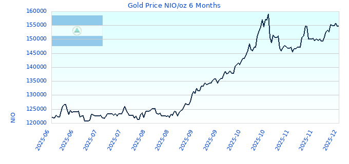 Gold Price NIO/oz 6 Months