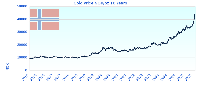 Gold Price NOK/oz 10 Years