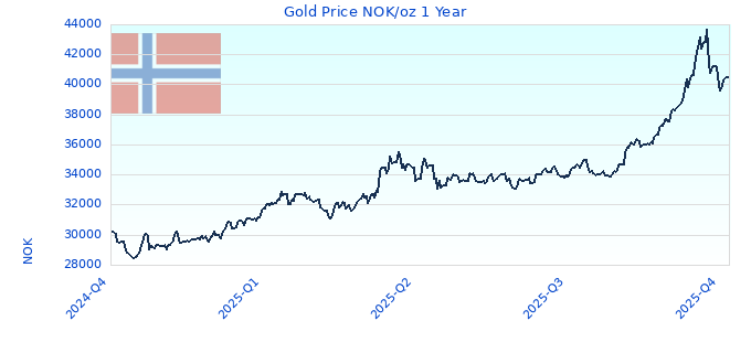 Gold Price NOK/oz 1 Year
