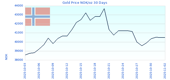 Gold Price NOK/oz 30 Days