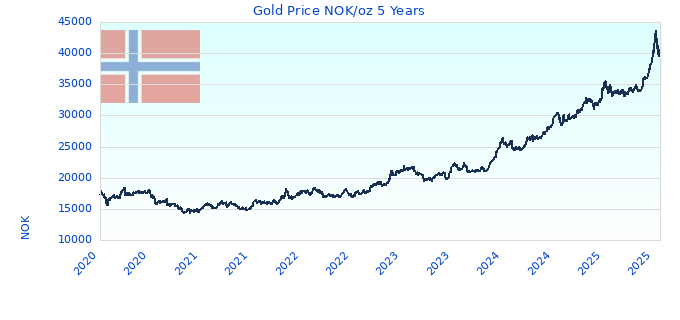 Gold Price NOK/oz 5 Years