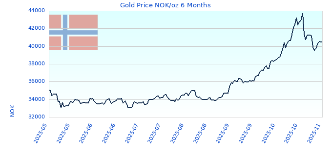 Gold Price NOK/oz 6 Months
