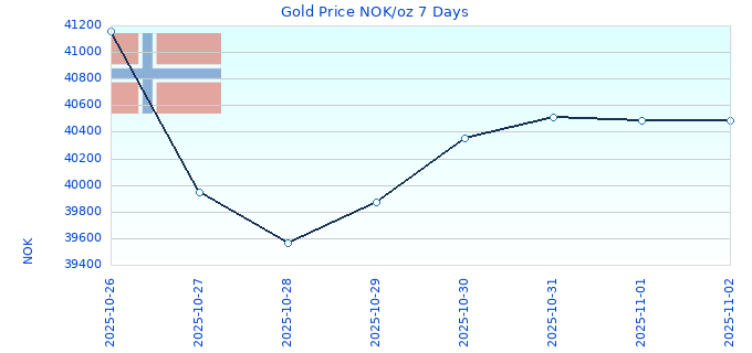 Gold Price NOK/oz 7 Days
