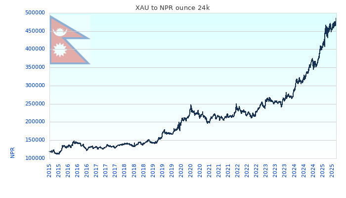 XAU to NPR Chart 10 Years ounce 24kK