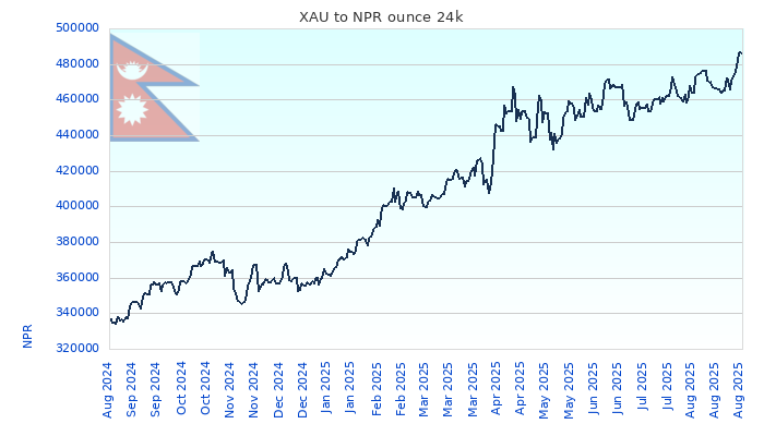 XAU to NPR Chart 1 Year ounce 24kK