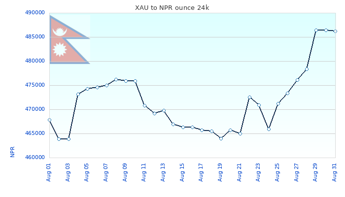 XAU to NPR Chart 30 Days ounce 24kK