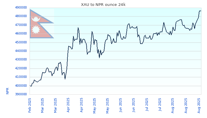 XAU to NPR Chart 6 Months ounce 24kK