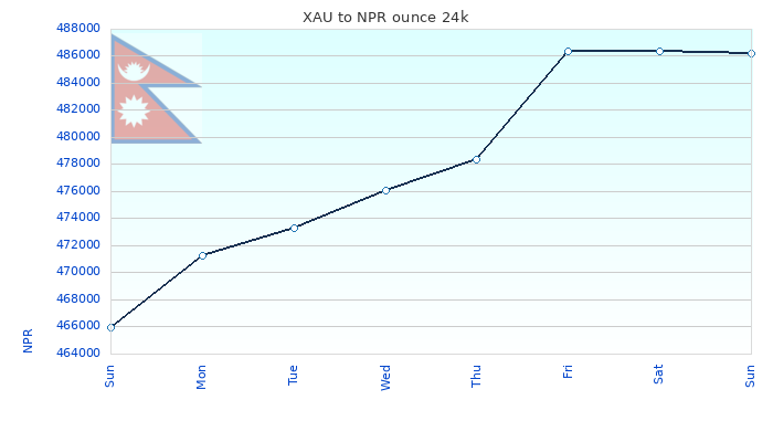 XAU to NPR Chart 7 Days ounce 24kK