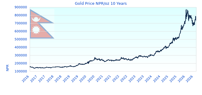 Gold Price NPR/oz 10 Years
