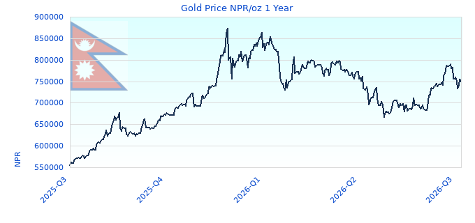 Gold Price NPR/oz 1 Year