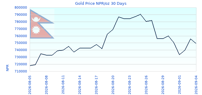 Gold Price NPR/oz 30 Days