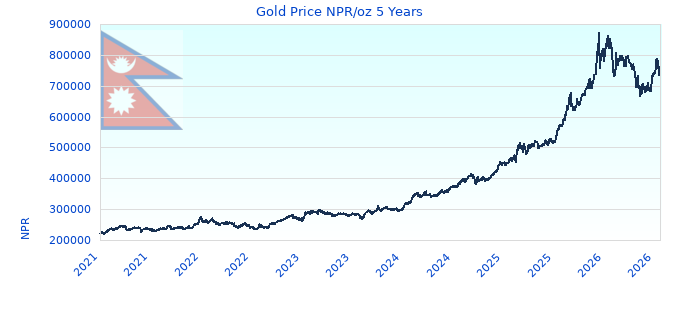 Gold Price NPR/oz 5 Years