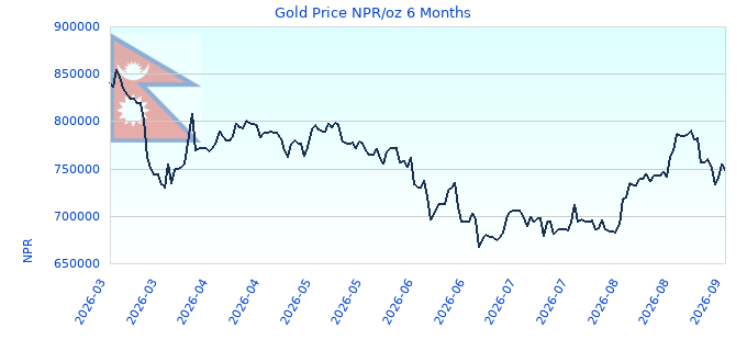 Gold Price NPR/oz 6 Months
