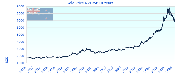 Gold Price NZD/oz 10 Years