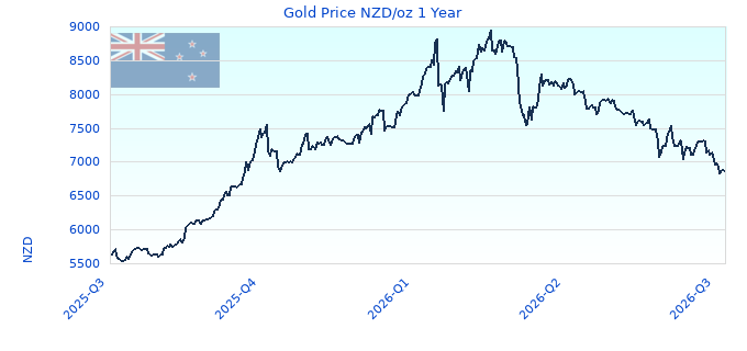 Gold Price NZD/oz 1 Year
